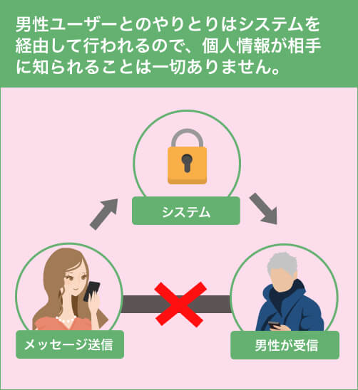 個人情報が相手に知られることはありません